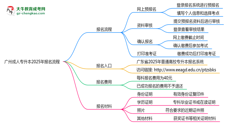 廣州成人專升本2025年報名流程思維導圖