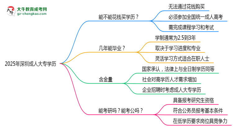 2025年深圳成人大專學(xué)歷花錢能買到嗎？思維導(dǎo)圖