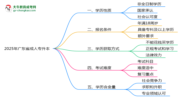 2025年廣東省成人專升本是全日制學(xué)歷嗎？思維導(dǎo)圖