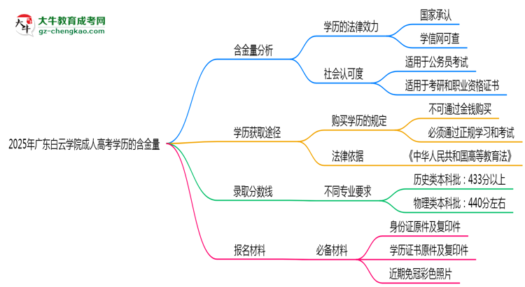 2025年廣東白云學(xué)院成人高考學(xué)歷的含金量怎么樣？思維導(dǎo)圖