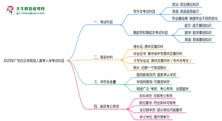 2025年廣東白云學(xué)院成人高考入學(xué)考試科目有哪些？思維導(dǎo)圖