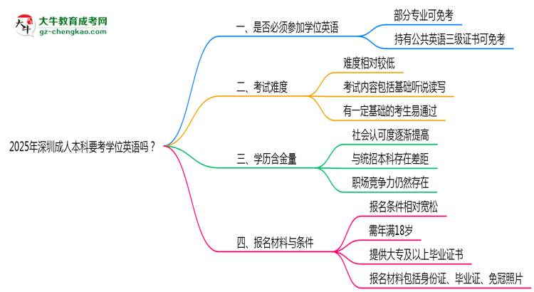 2025年深圳成人本科要考學(xué)位英語嗎？思維導(dǎo)圖