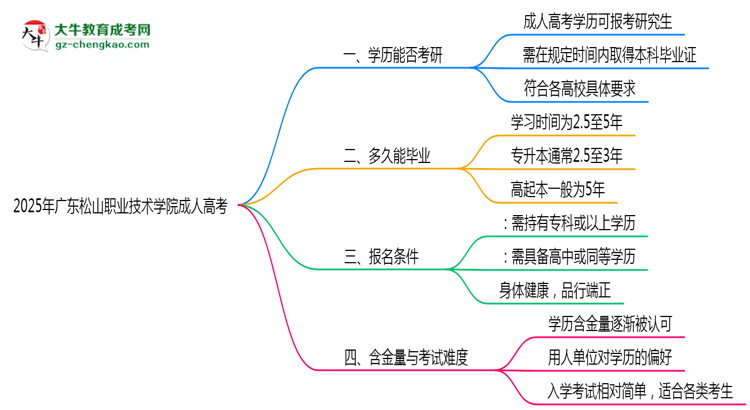 廣東松山職業(yè)技術(shù)學(xué)院2025年成人高考能考研究生嗎？思維導(dǎo)圖