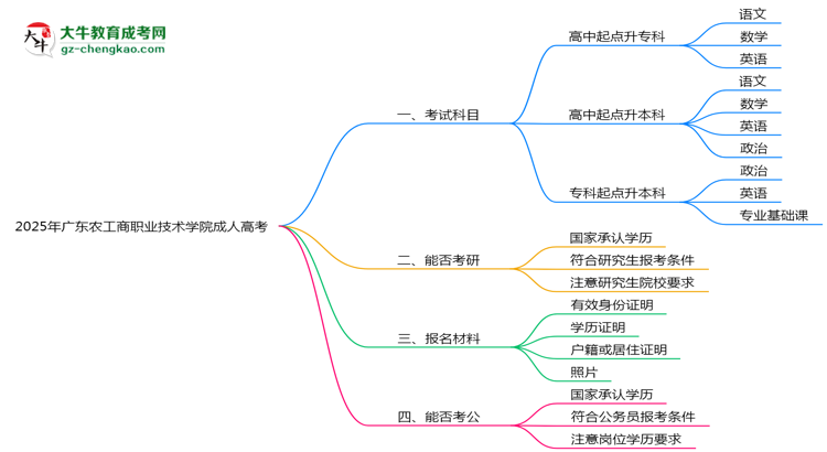 2025年廣東農(nóng)工商職業(yè)技術(shù)學(xué)院成人高考入學(xué)考試科目有哪些？思維導(dǎo)圖
