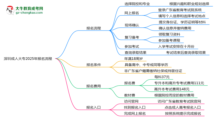深圳成人大專(zhuān)2025年報(bào)名流程思維導(dǎo)圖
