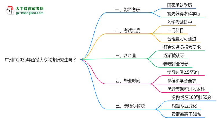 廣州市2025年函授大專能考研究生嗎？思維導圖