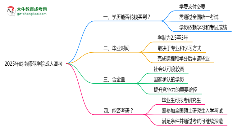 2025年嶺南師范學(xué)院成人高考學(xué)歷花錢能買到嗎？思維導(dǎo)圖