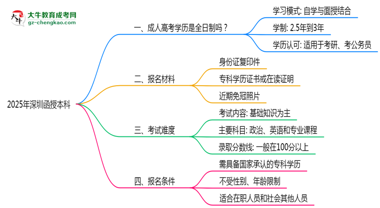 2025年深圳函授本科是全日制學(xué)歷嗎？思維導(dǎo)圖