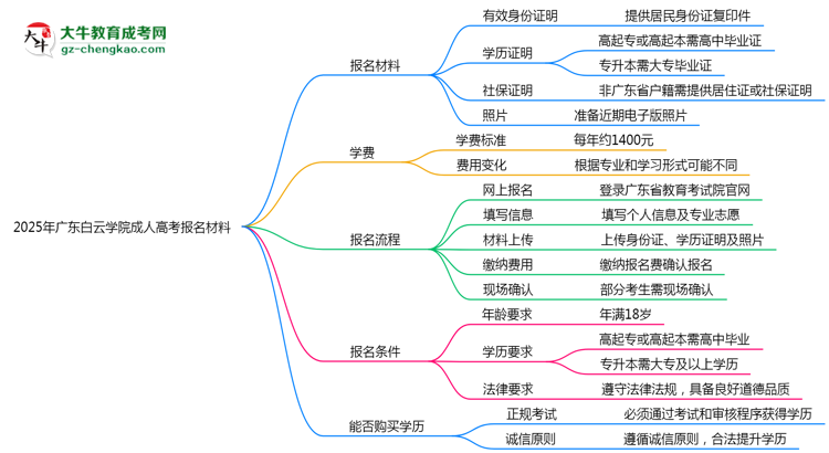 2025年廣東白云學(xué)院成人高考報名材料需要什么？思維導(dǎo)圖