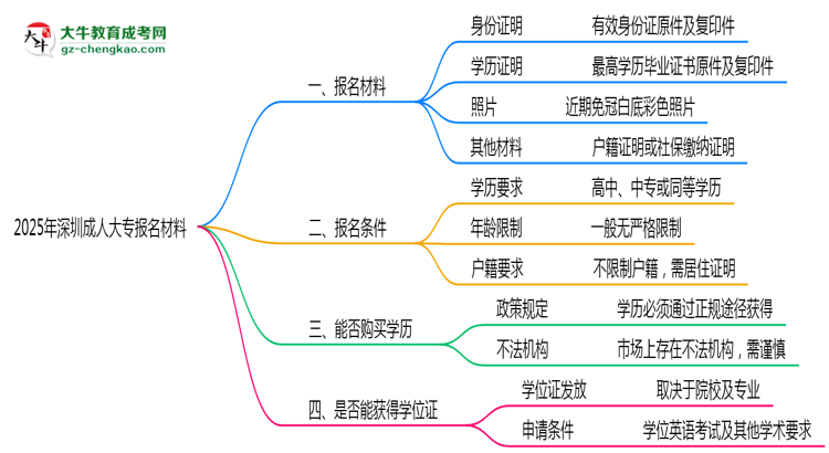 2025年深圳成人大專(zhuān)報(bào)名材料需要什么？思維導(dǎo)圖