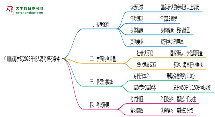 廣州航海學(xué)院2025年成人高考報考條件是什么思維導(dǎo)圖