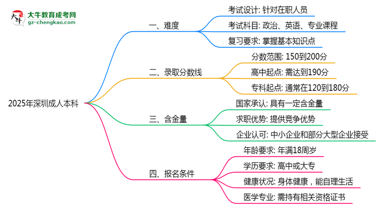 2025年深圳成人本科難不難？思維導(dǎo)圖