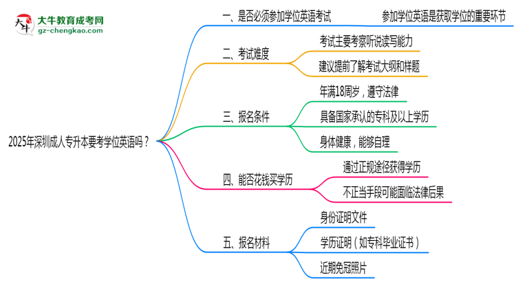 2025年深圳成人專升本要考學(xué)位英語嗎？思維導(dǎo)圖