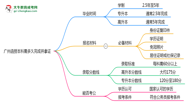 廣州函授本科需多久完成并拿證？（2025年新）思維導圖