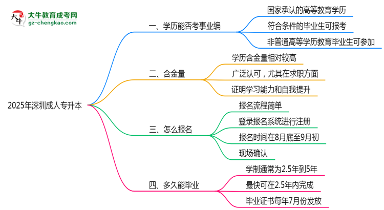 2025年深圳成人專升本能考事業(yè)編嗎？思維導圖