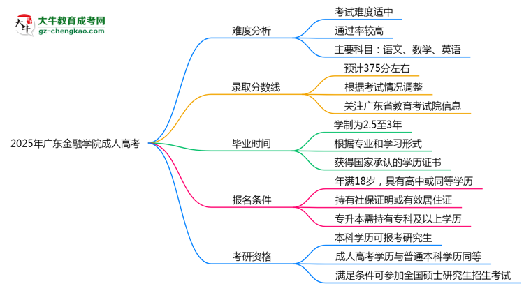 2025年廣東金融學(xué)院成人高考難不難？思維導(dǎo)圖