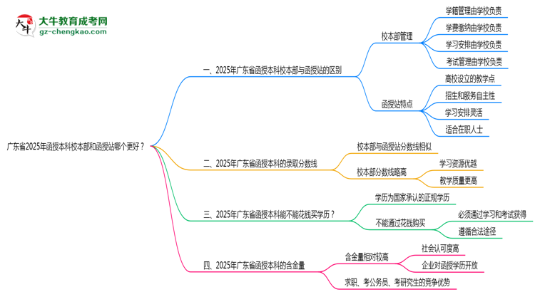 廣東省2025年函授本科校本部和函授站哪個(gè)更好？思維導(dǎo)圖