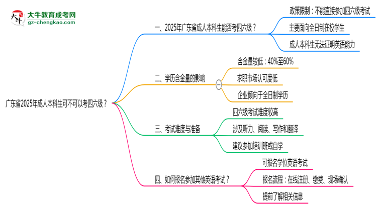 廣東省2025年成人本科生可不可以考四六級(jí)？思維導(dǎo)圖