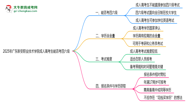 廣東新安職業(yè)技術(shù)學(xué)院2025年成人高考生可不可以考四六級(jí)？思維導(dǎo)圖