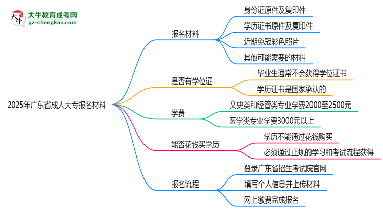 2025年廣東省成人大專報(bào)名材料需要什么？思維導(dǎo)圖