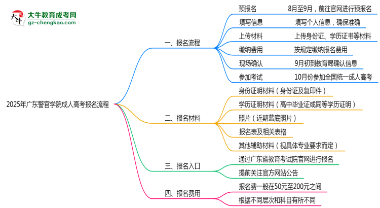 廣東警官學(xué)院成人高考2025年報名流程思維導(dǎo)圖