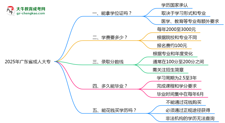 2025年廣東省成人大專能拿學(xué)位證嗎？思維導(dǎo)圖