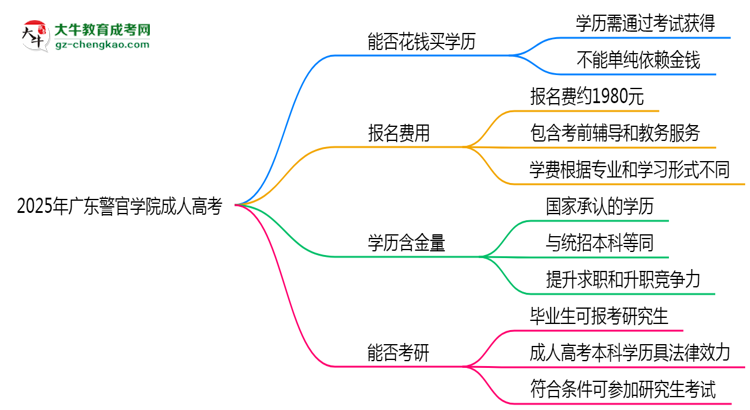 2025年廣東警官學(xué)院成人高考學(xué)歷花錢(qián)能買(mǎi)到嗎？思維導(dǎo)圖