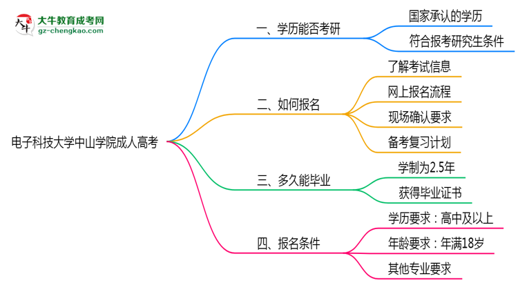 電子科技大學(xué)中山學(xué)院2025年成人高考能考研究生嗎？思維導(dǎo)圖