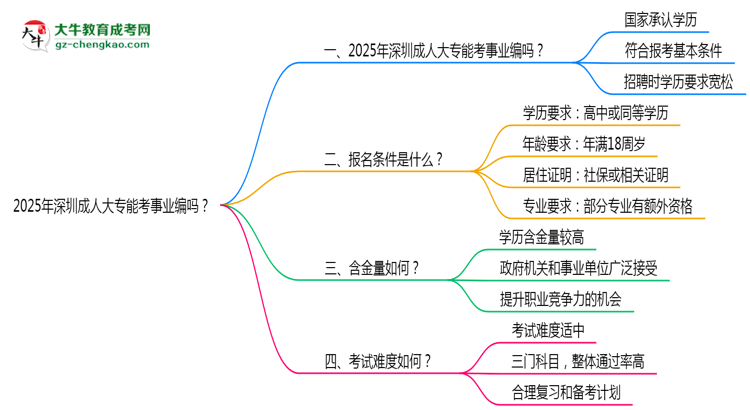 2025年深圳成人大專(zhuān)能考事業(yè)編嗎？思維導(dǎo)圖