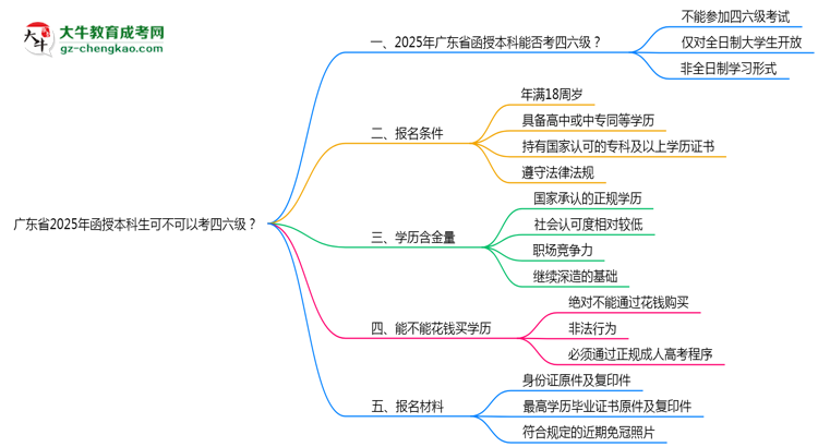 廣東省2025年函授本科生可不可以考四六級？思維導圖