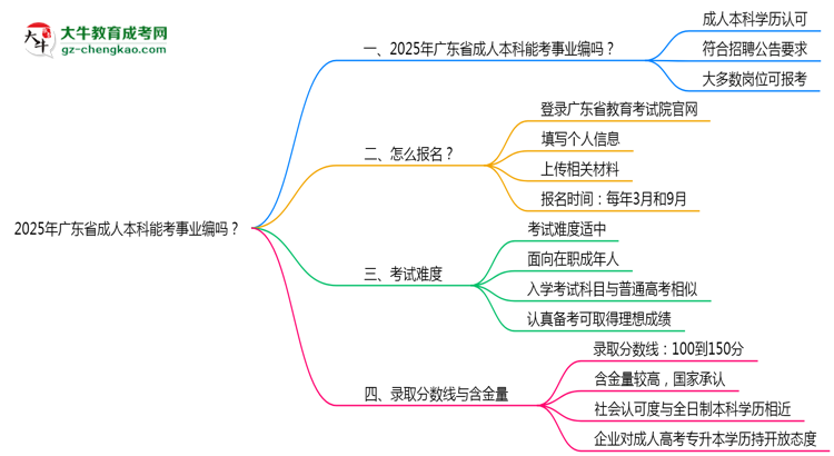 2025年廣東省成人本科能考事業(yè)編嗎？思維導(dǎo)圖