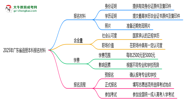 2025年廣東省函授本科報名材料需要什么？思維導(dǎo)圖