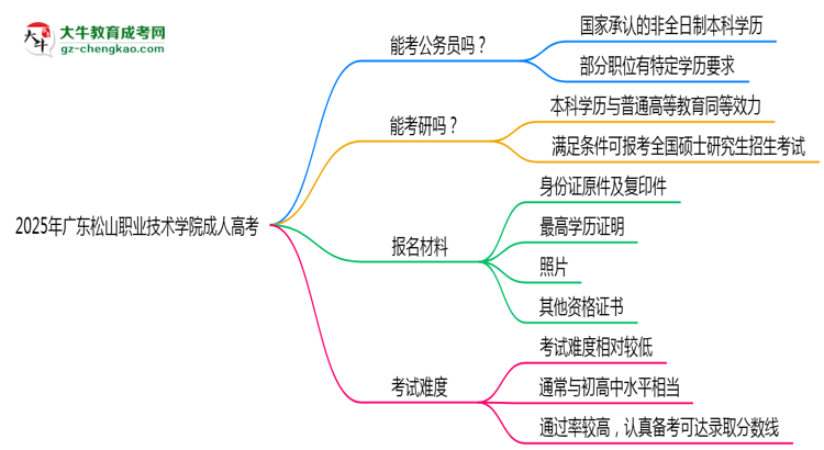 廣東松山職業(yè)技術學院2025年成人高考學歷能考公嗎？思維導圖