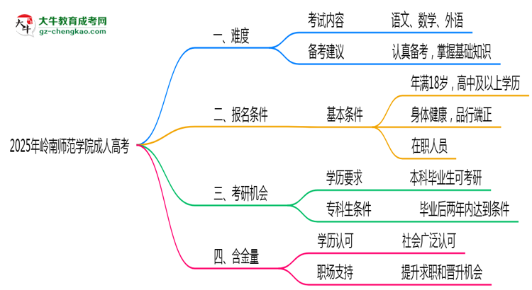 2025年嶺南師范學(xué)院成人高考難不難？思維導(dǎo)圖