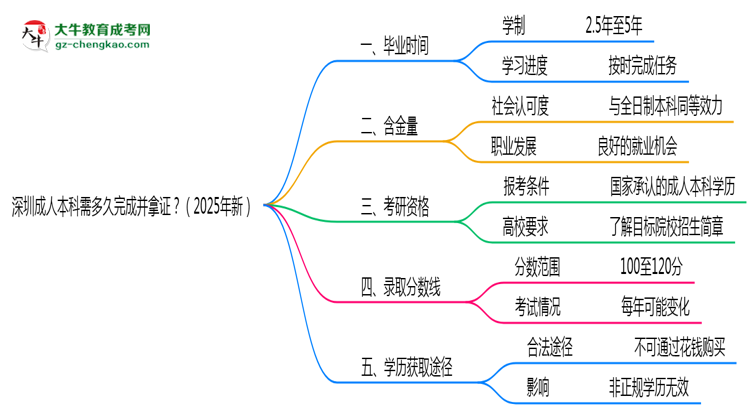 深圳成人本科需多久完成并拿證？（2025年新）思維導(dǎo)圖