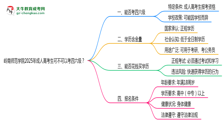 嶺南師范學院2025年成人高考生可不可以考四六級？思維導圖
