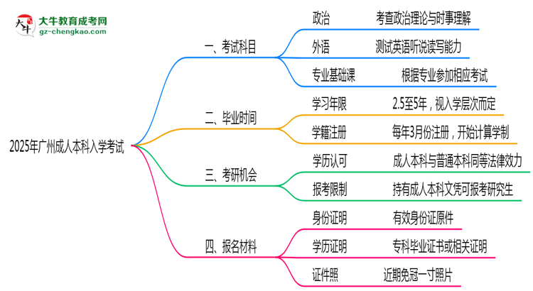 2025年廣州成人本科入學(xué)考試科目有哪些？思維導(dǎo)圖