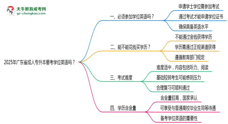 2025年廣東省成人專升本要考學(xué)位英語嗎？思維導(dǎo)圖