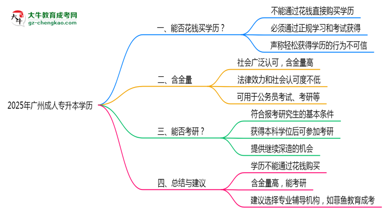 2025年廣州成人專(zhuān)升本學(xué)歷花錢(qián)能買(mǎi)到嗎？思維導(dǎo)圖