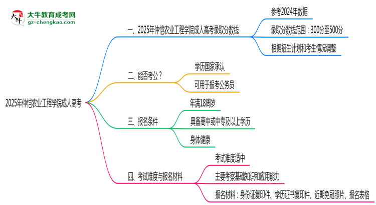 2025年仲愷農(nóng)業(yè)工程學(xué)院成人高考錄取分?jǐn)?shù)線是多少？思維導(dǎo)圖