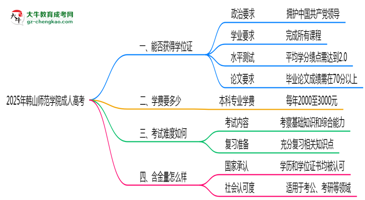 2025年韓山師范學(xué)院成人高考能拿學(xué)位證嗎？思維導(dǎo)圖