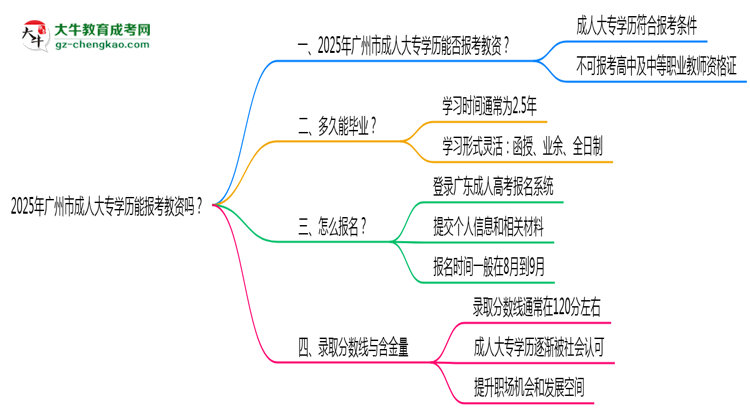 2025年廣州市成人大專學(xué)歷能報(bào)考教資嗎？思維導(dǎo)圖