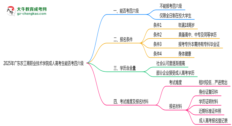 廣東農(nóng)工商職業(yè)技術(shù)學(xué)院2025年成人高考生可不可以考四六級？思維導(dǎo)圖
