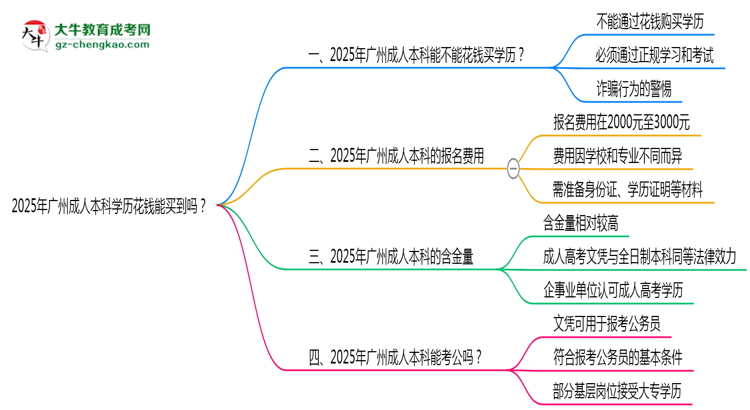 2025年廣州成人本科學(xué)歷花錢(qián)能買到嗎？思維導(dǎo)圖