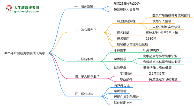 2025年廣州航海學院成人高考最新加分政策及條件思維導圖