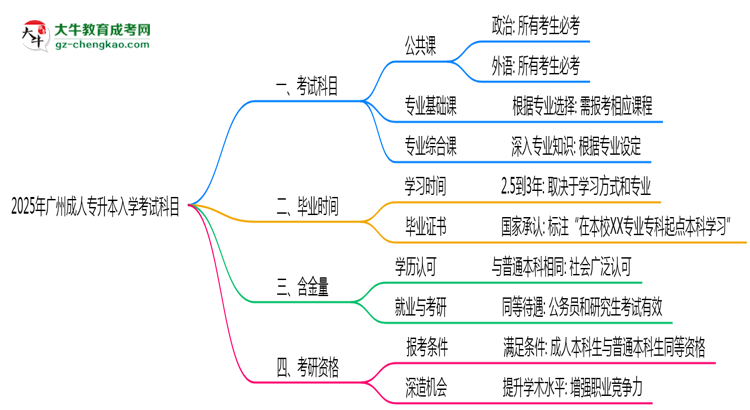 2025年廣州成人專升本入學(xué)考試科目有哪些？思維導(dǎo)圖