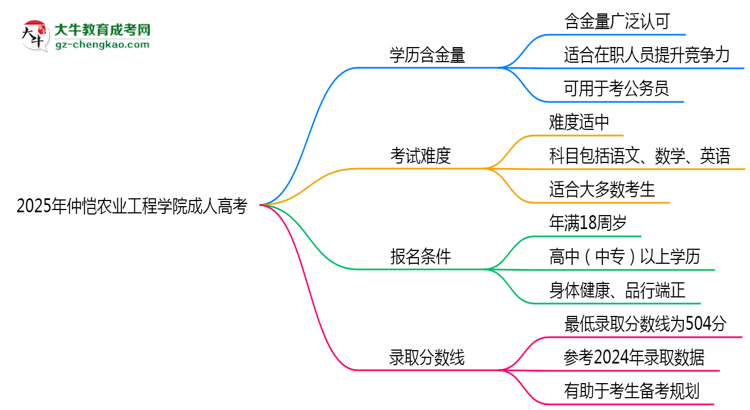 2025年仲愷農(nóng)業(yè)工程學(xué)院成人高考學(xué)歷的含金量怎么樣？思維導(dǎo)圖