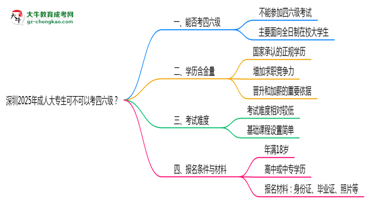 深圳2025年成人大專(zhuān)生可不可以考四六級(jí)？思維導(dǎo)圖