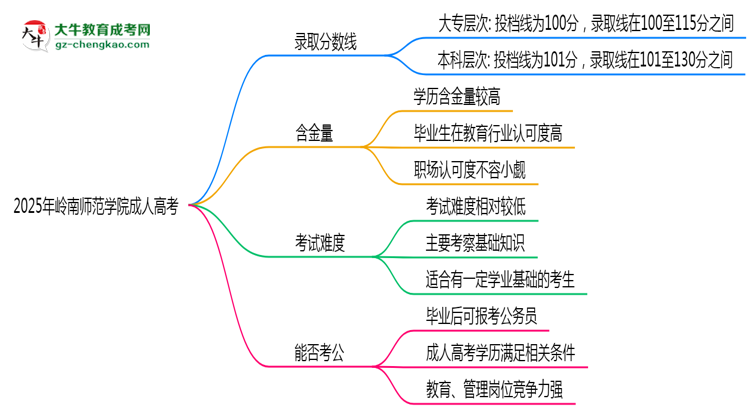 2025年嶺南師范學院成人高考錄取分數(shù)線是多少？思維導圖