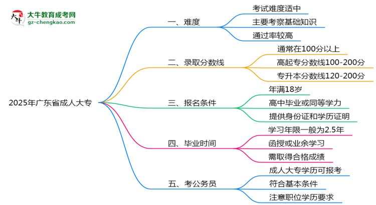 2025年廣東省成人大專難不難？思維導(dǎo)圖